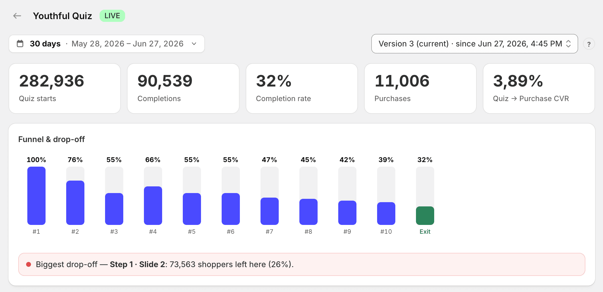 QuizLanding analytics: quiz starts, completions, purchases, and CVR with a step-by-step funnel and drop-off chart