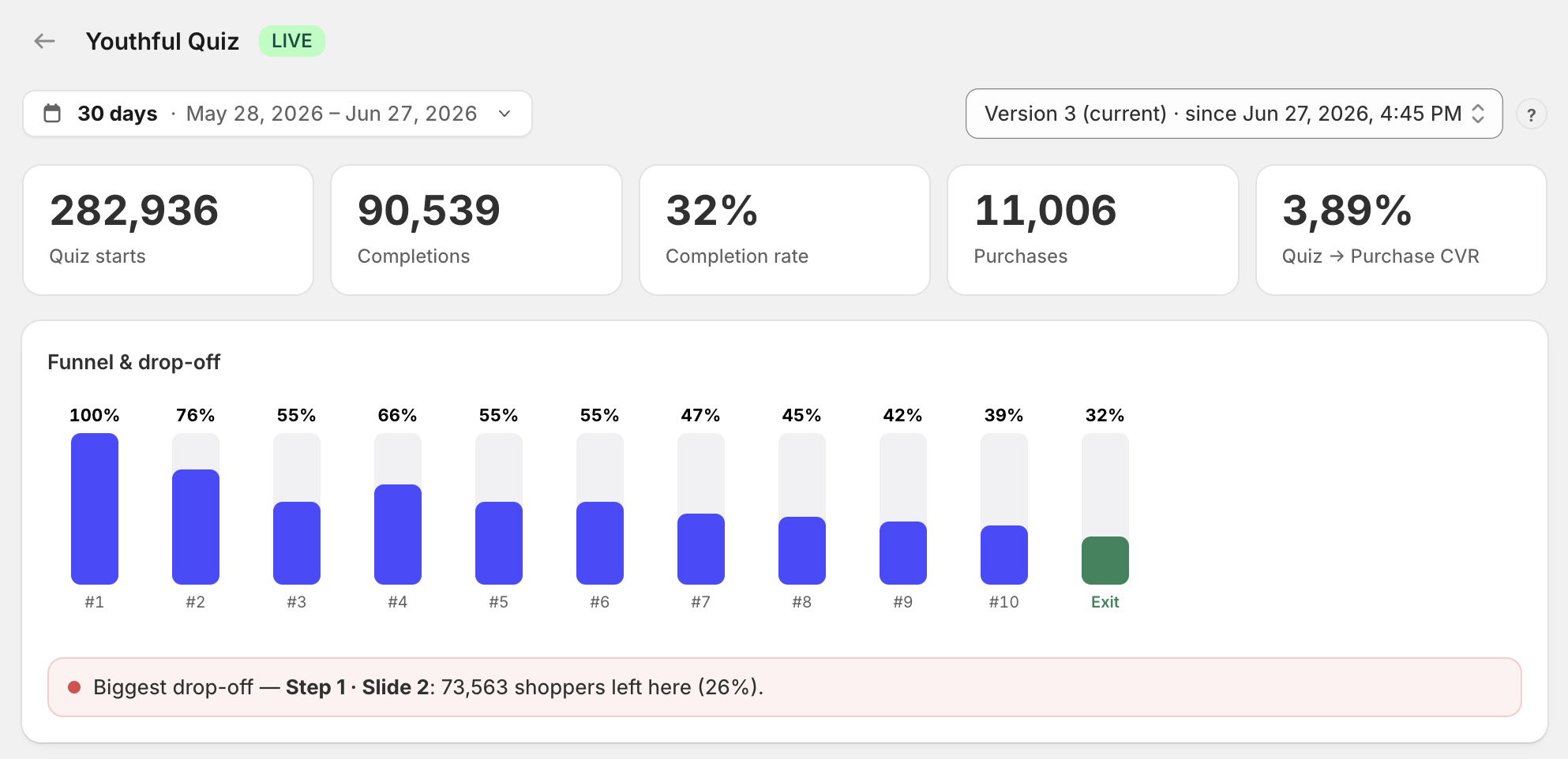 QuizLanding's funnel analytics showing per-question drop-off and the biggest leak called out